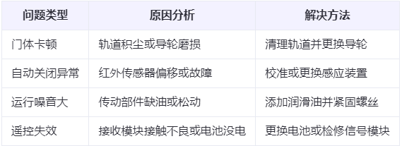 和布克赛尔兰州厂房和布克赛尔工业门常见问题与应对方案表 和布克赛尔兰州厂房和布克赛尔工业门常见问题与应对方案表