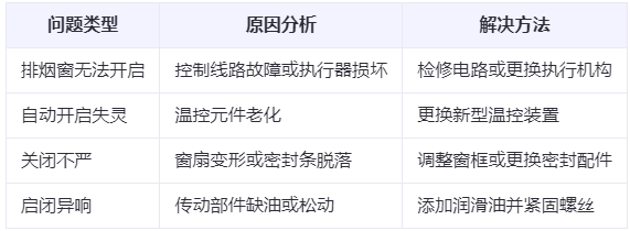 和布克赛尔兰州和布克赛尔排烟窗常见问题与应对措施分析表